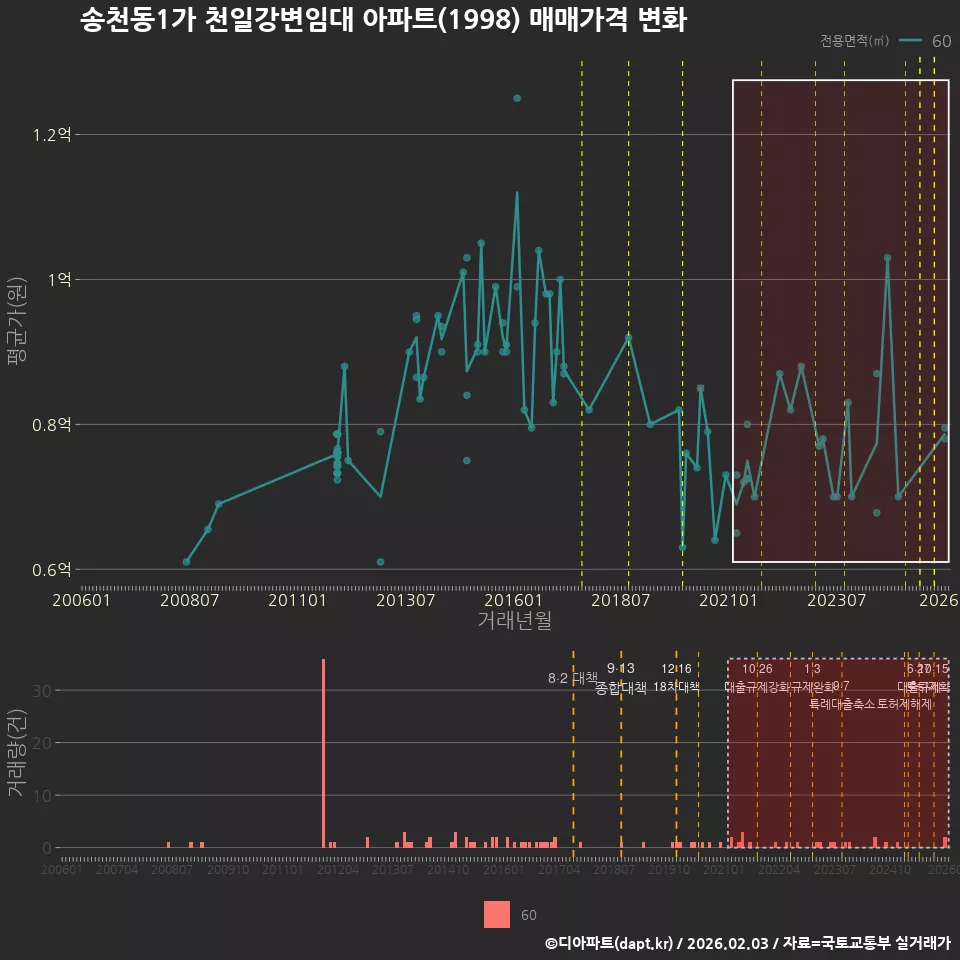 송천동1가 천일강변임대 아파트(1998) 매매가격 변화