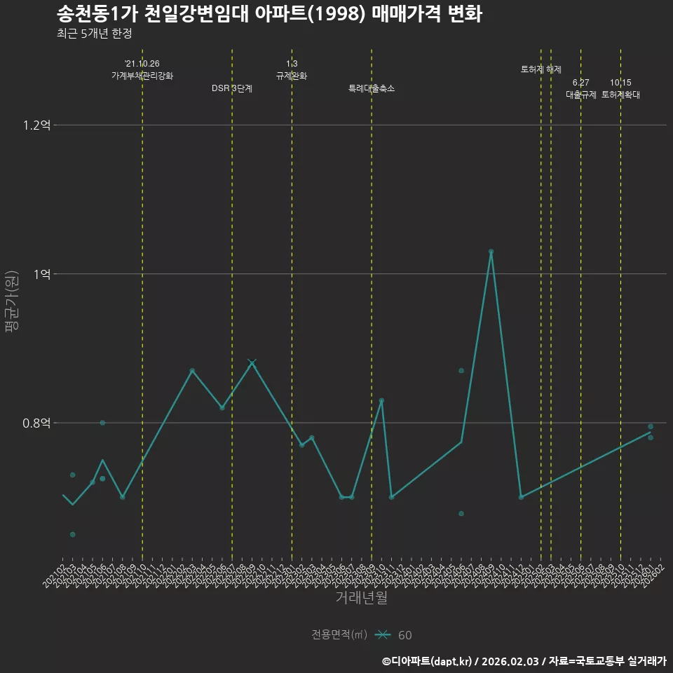 송천동1가 천일강변임대 아파트(1998) 매매가격 변화