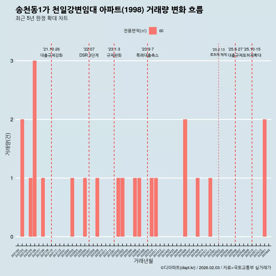 송천동1가 천일강변임대 아파트(1998) 거래량 변화 흐름