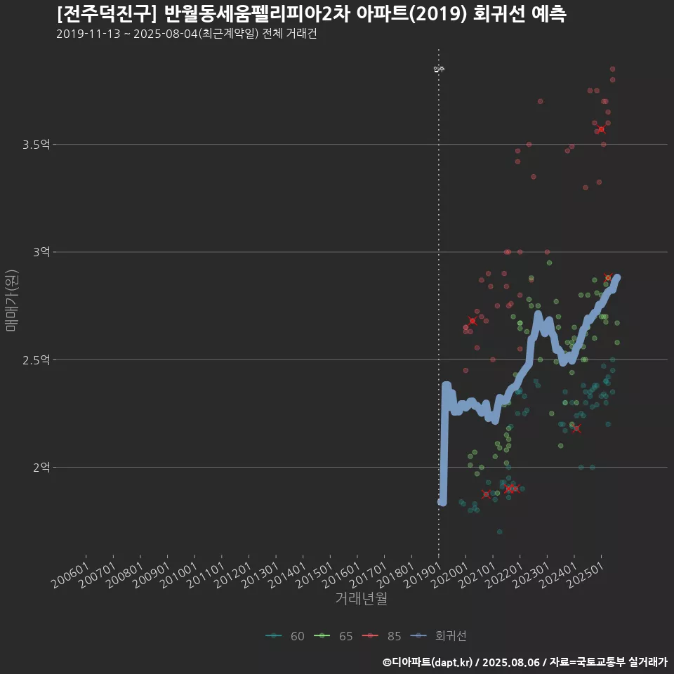 [전주덕진구] 반월동세움펠리피아2차 아파트(2019) 회귀선 예측