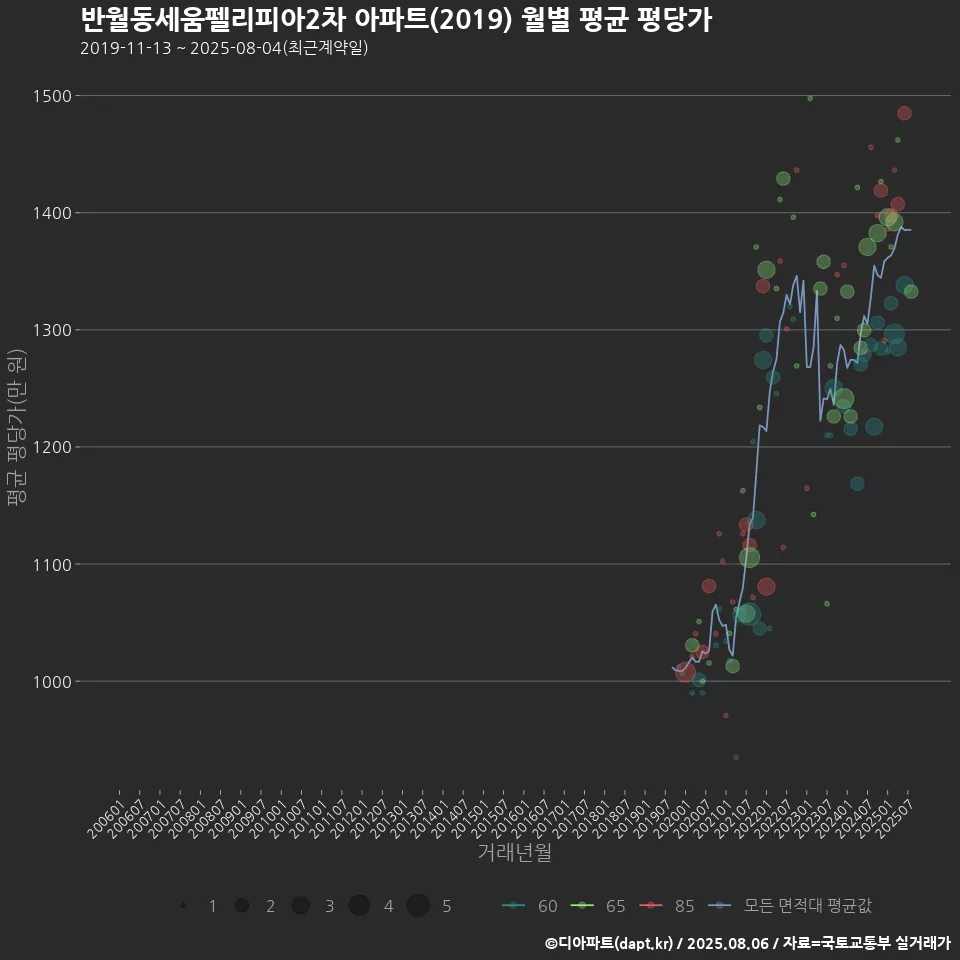 반월동세움펠리피아2차 아파트(2019) 월별 평균 평당가