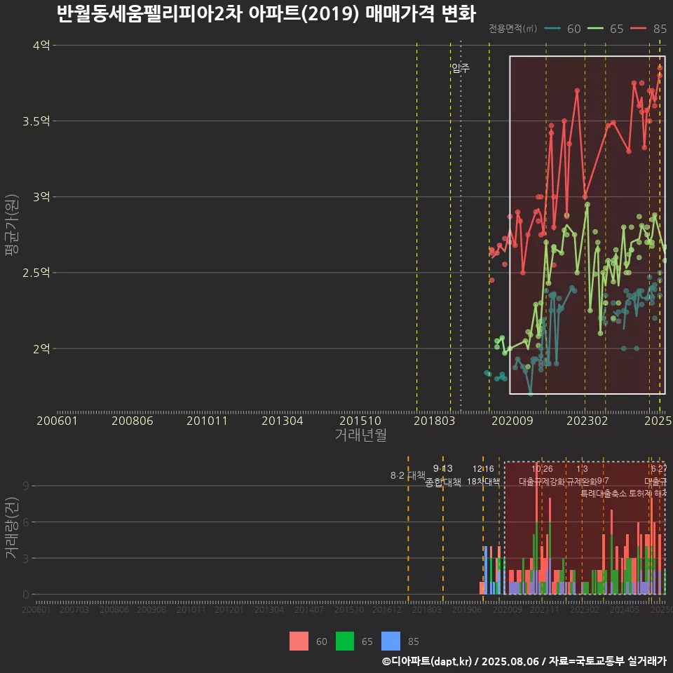 반월동세움펠리피아2차 아파트(2019) 매매가격 변화