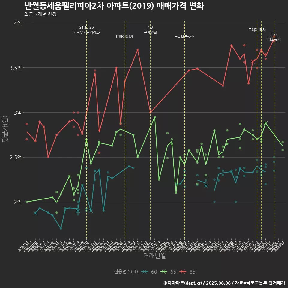반월동세움펠리피아2차 아파트(2019) 매매가격 변화