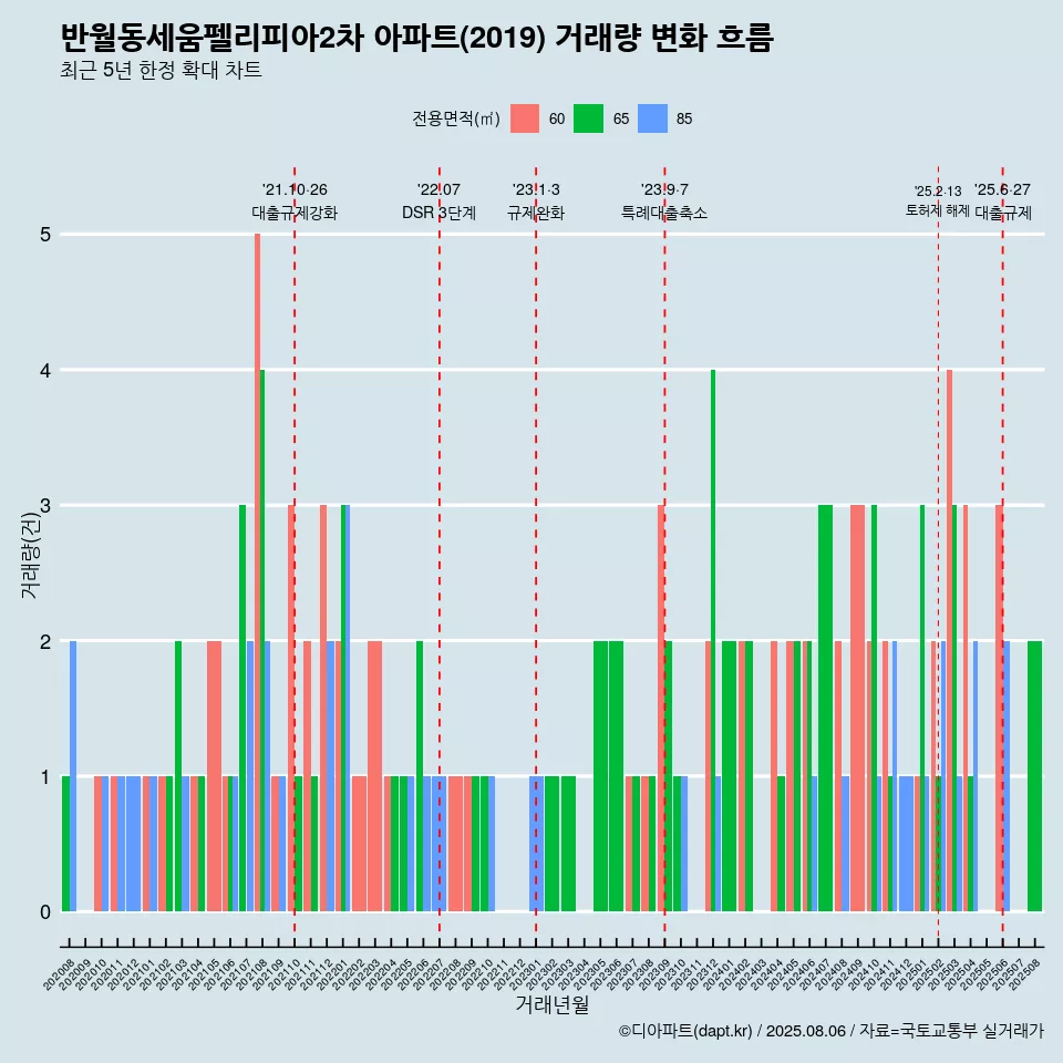 반월동세움펠리피아2차 아파트(2019) 거래량 변화 흐름