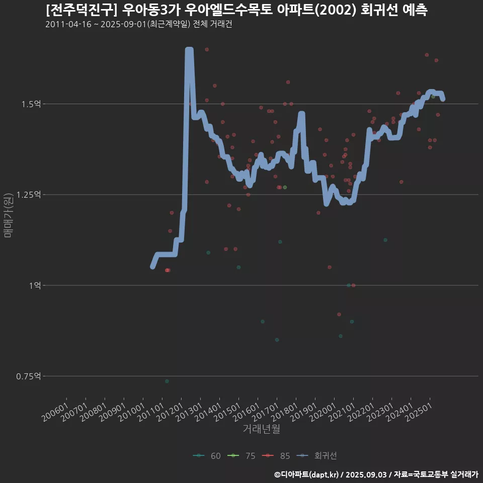 [전주덕진구] 우아동3가 우아엘드수목토 아파트(2002) 회귀선 예측
