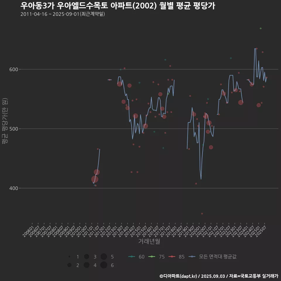 우아동3가 우아엘드수목토 아파트(2002) 월별 평균 평당가