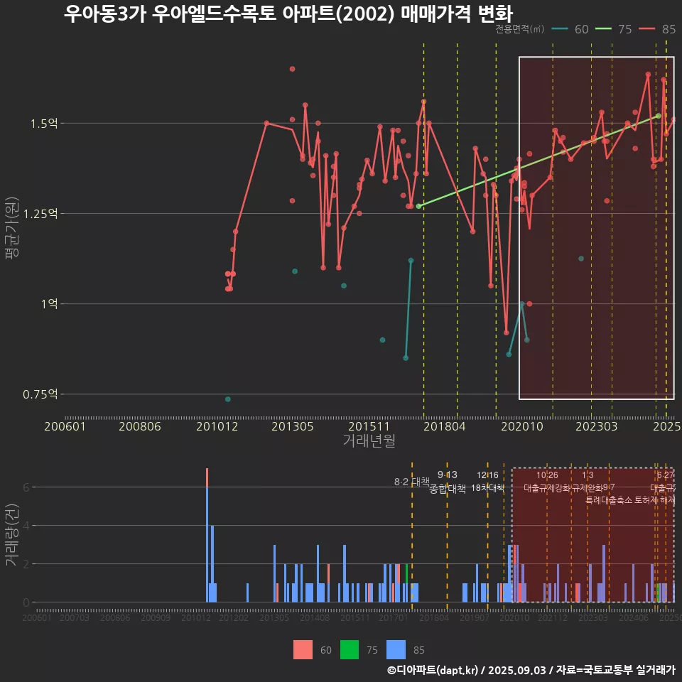 우아동3가 우아엘드수목토 아파트(2002) 매매가격 변화