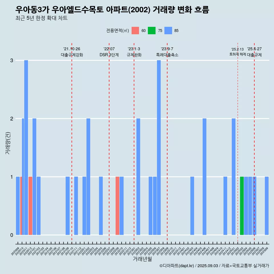 우아동3가 우아엘드수목토 아파트(2002) 거래량 변화 흐름