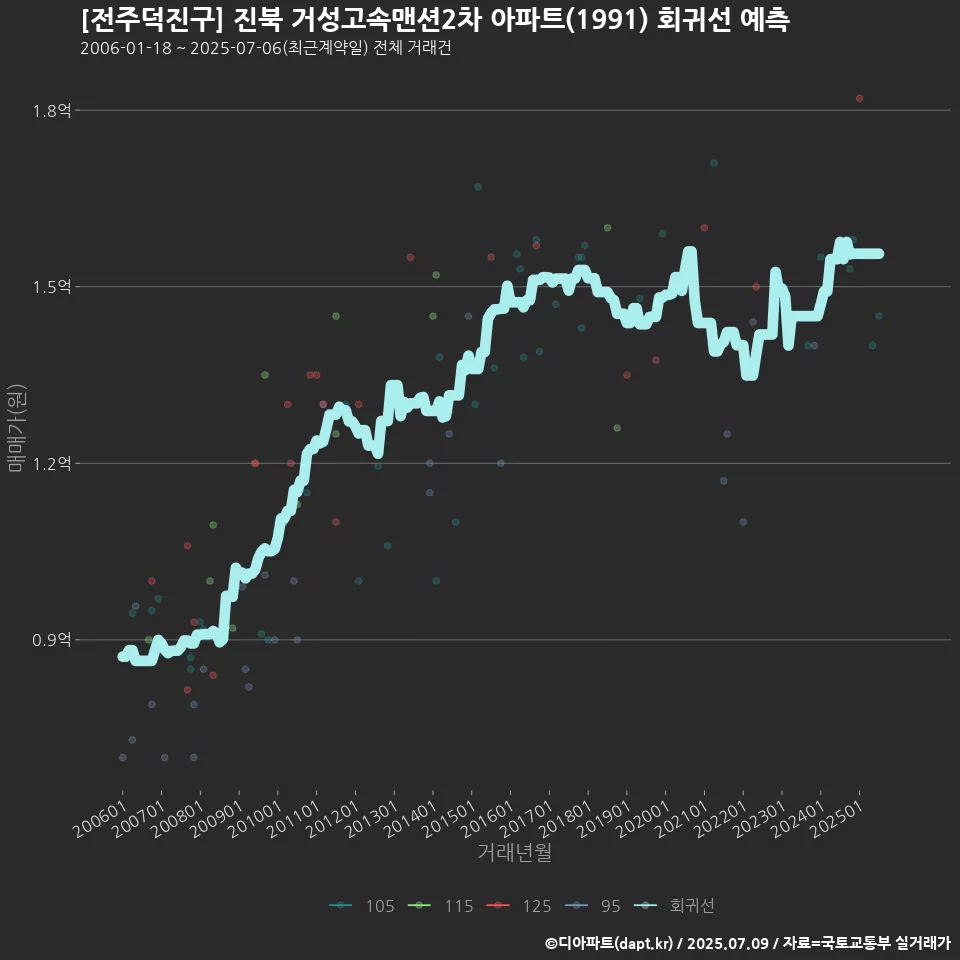 [전주덕진구] 진북 거성고속맨션2차 아파트(1991) 회귀선 예측
