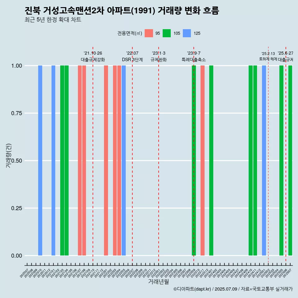 진북 거성고속맨션2차 아파트(1991) 거래량 변화 흐름