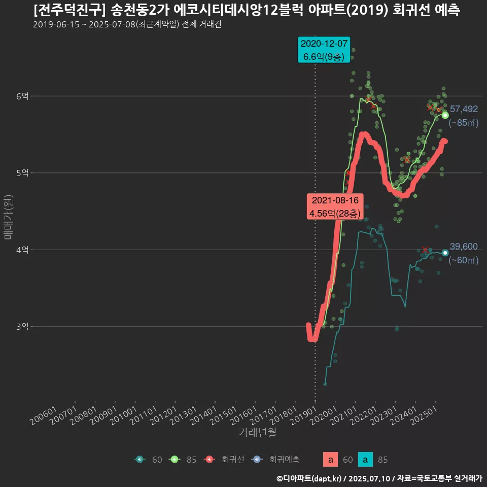 [전주덕진구] 송천동2가 에코시티데시앙12블럭 아파트(2019) 회귀선 예측
