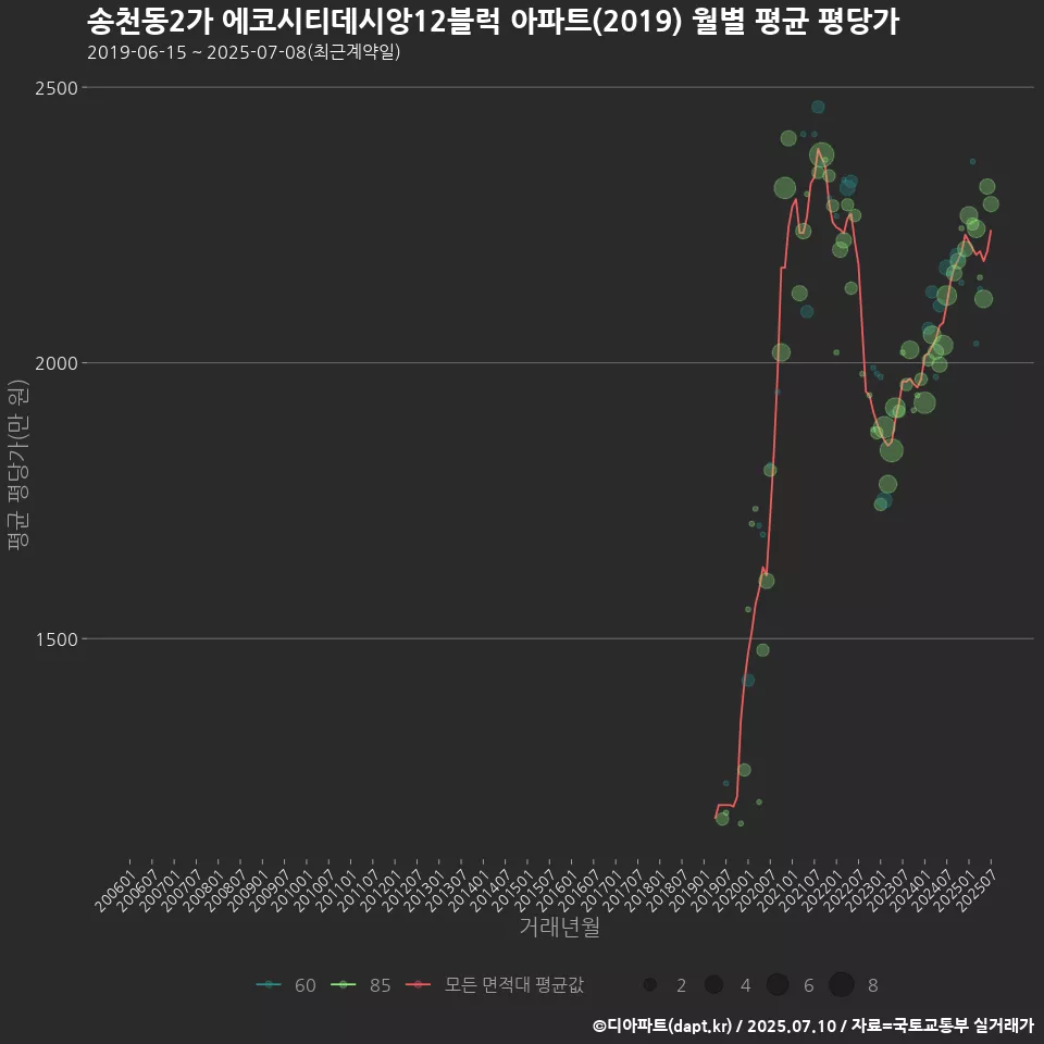 송천동2가 에코시티데시앙12블럭 아파트(2019) 월별 평균 평당가