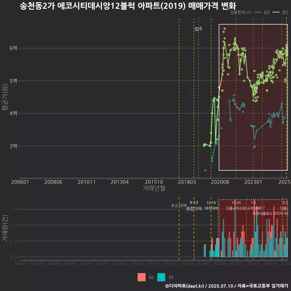 송천동2가 에코시티데시앙12블럭 아파트(2019) 매매가격 변화