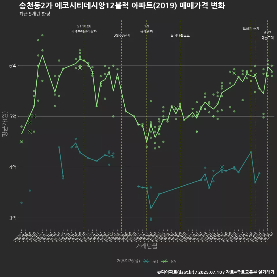 송천동2가 에코시티데시앙12블럭 아파트(2019) 매매가격 변화