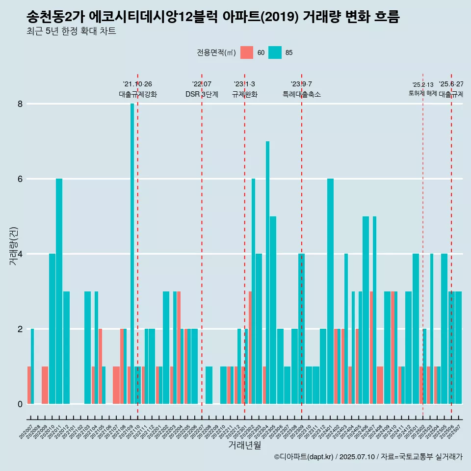 송천동2가 에코시티데시앙12블럭 아파트(2019) 거래량 변화 흐름