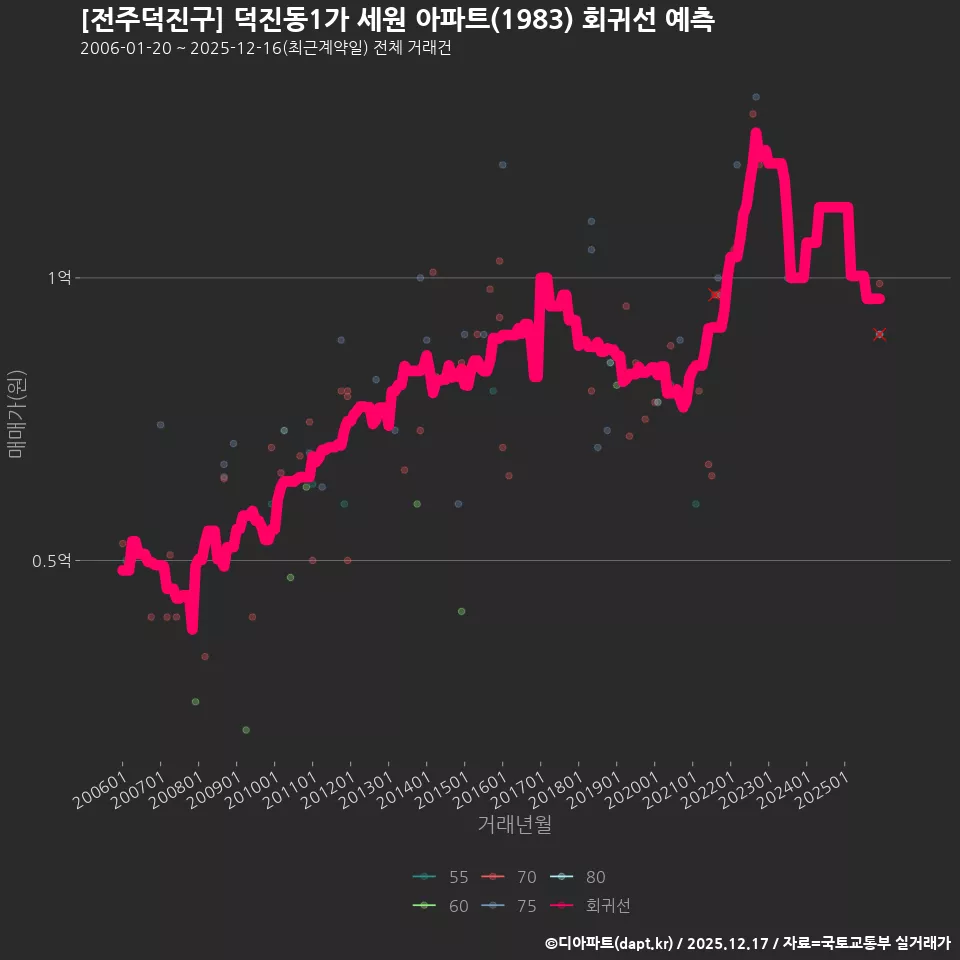 [전주덕진구] 덕진동1가 세원 아파트(1983) 회귀선 예측