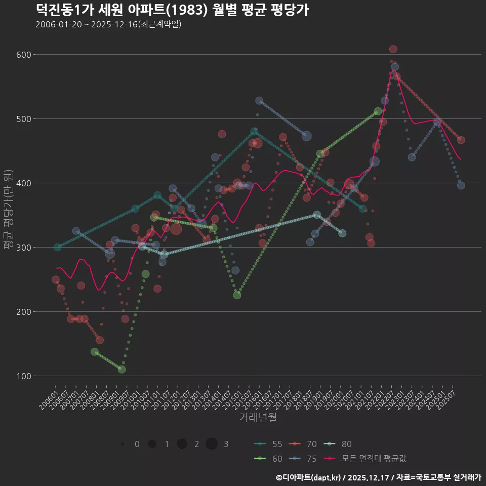 덕진동1가 세원 아파트(1983) 월별 평균 평당가