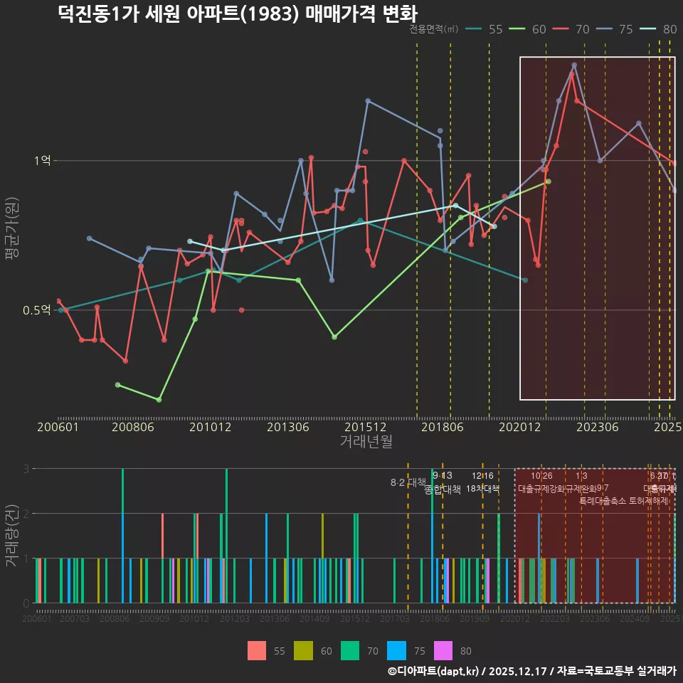 덕진동1가 세원 아파트(1983) 매매가격 변화