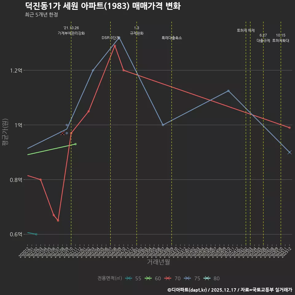 덕진동1가 세원 아파트(1983) 매매가격 변화