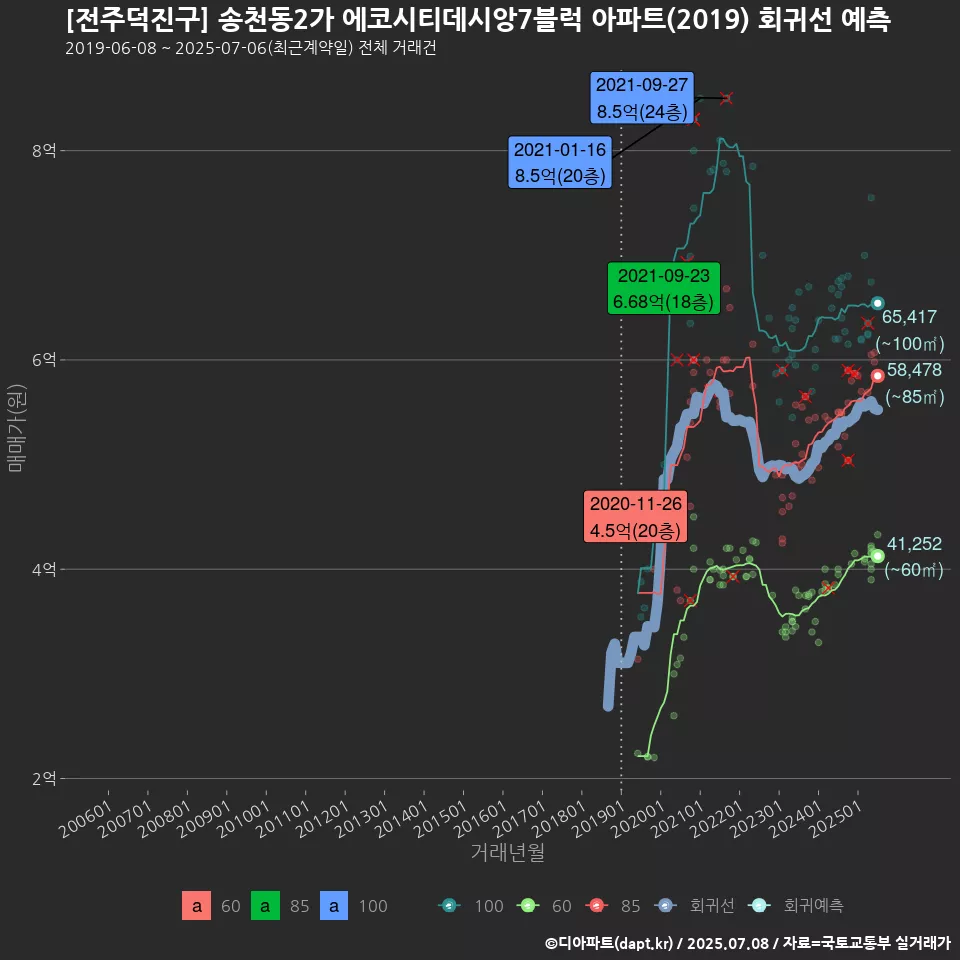 [전주덕진구] 송천동2가 에코시티데시앙7블럭 아파트(2019) 회귀선 예측