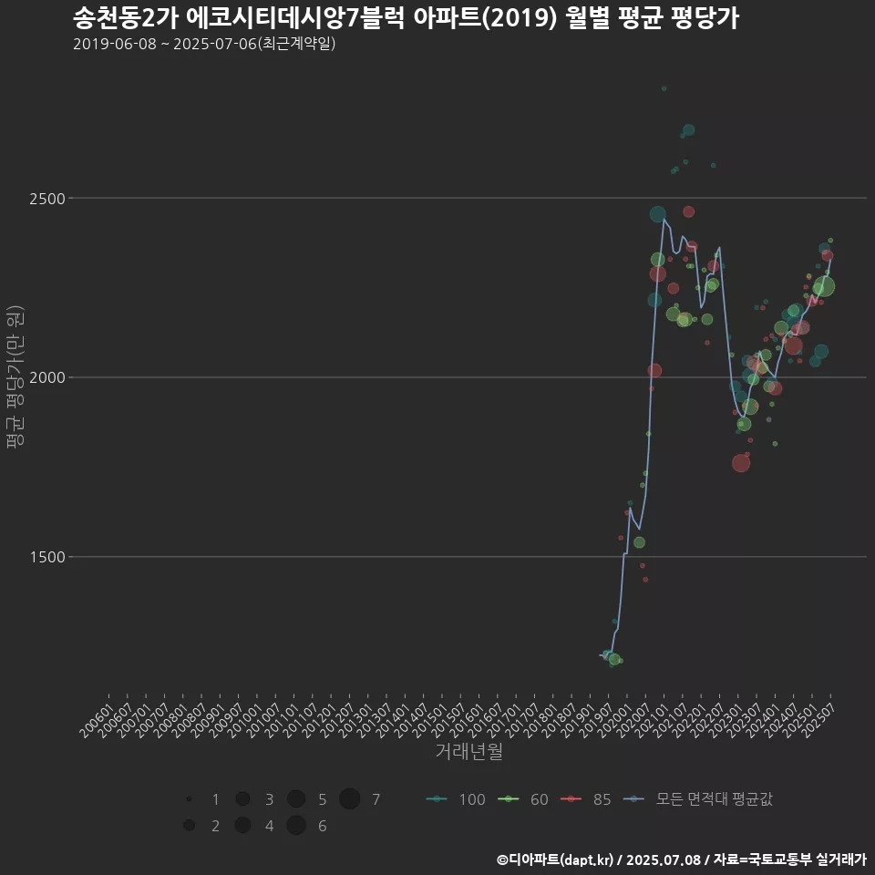 송천동2가 에코시티데시앙7블럭 아파트(2019) 월별 평균 평당가