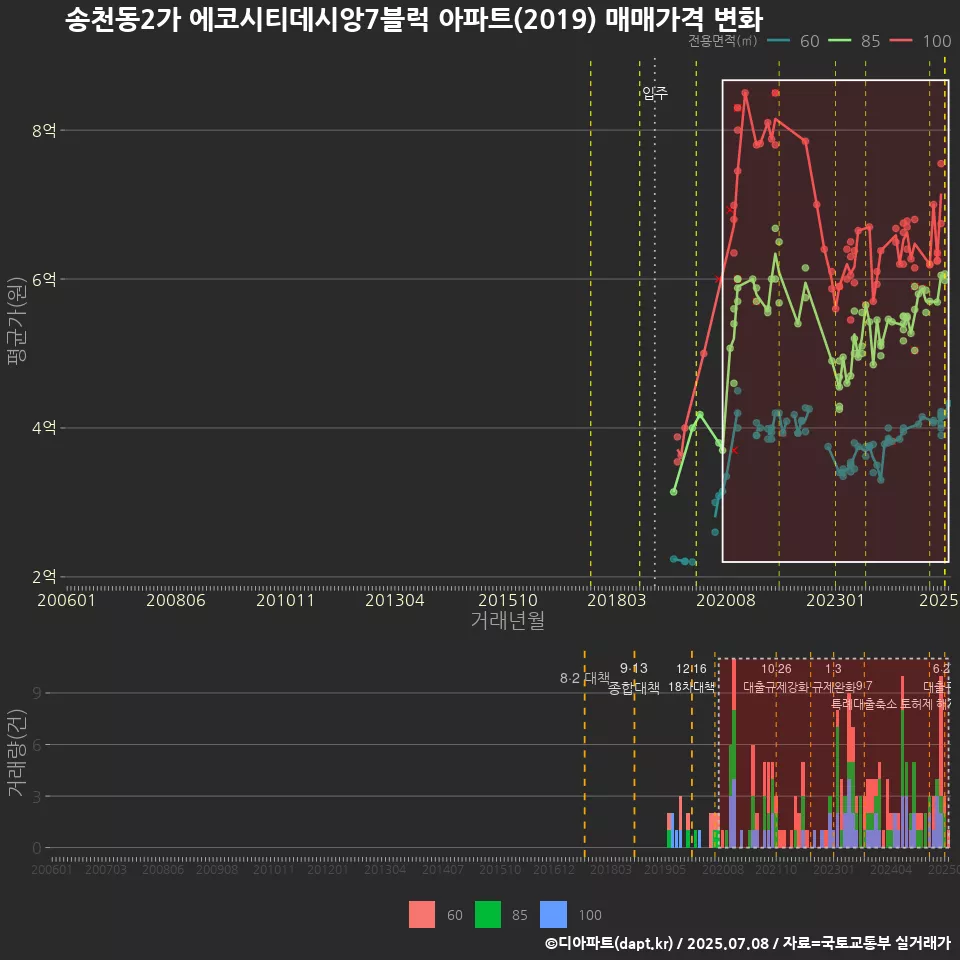 송천동2가 에코시티데시앙7블럭 아파트(2019) 매매가격 변화