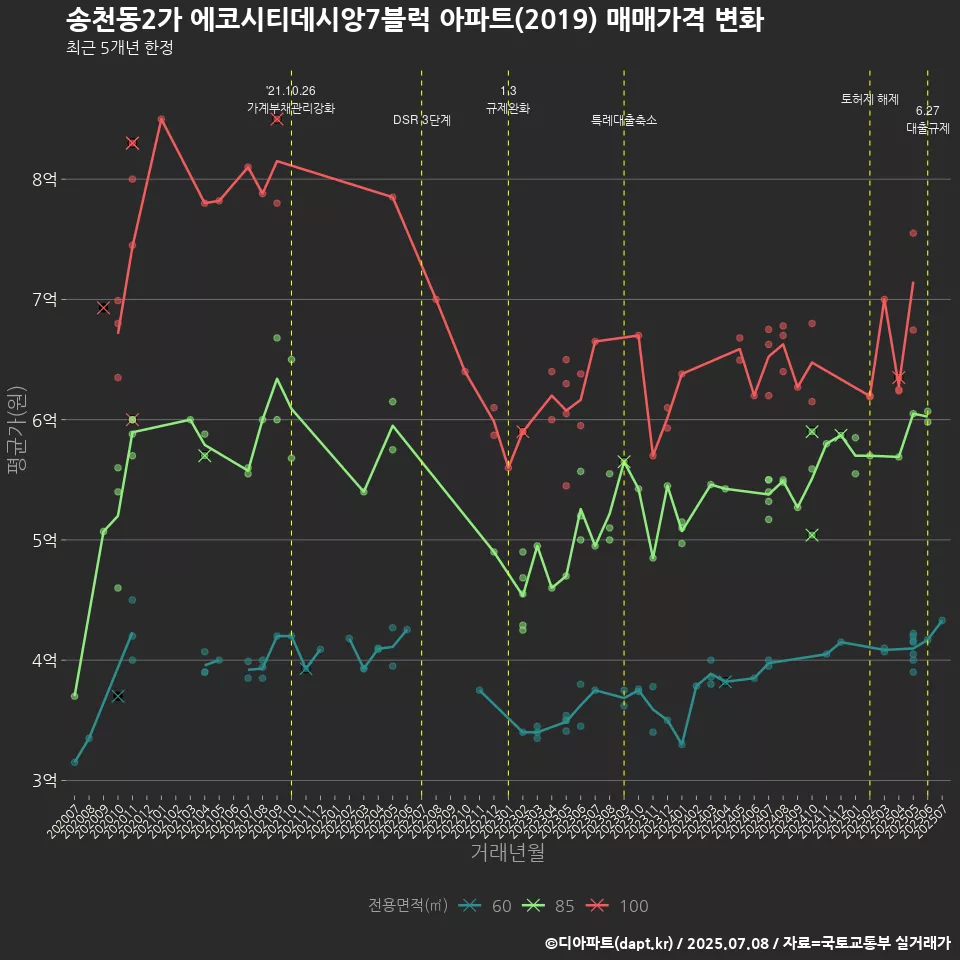 송천동2가 에코시티데시앙7블럭 아파트(2019) 매매가격 변화