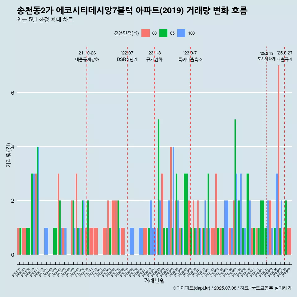 송천동2가 에코시티데시앙7블럭 아파트(2019) 거래량 변화 흐름