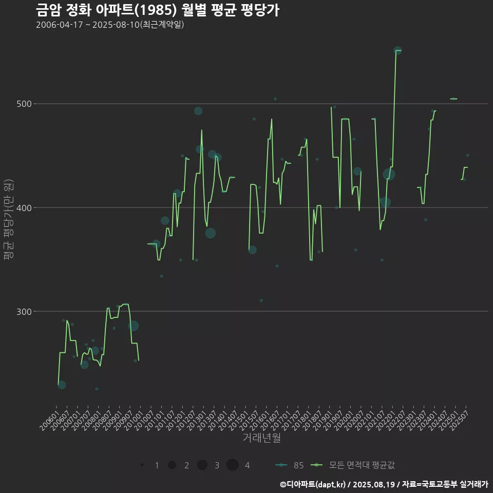 금암 정화 아파트(1985) 월별 평균 평당가