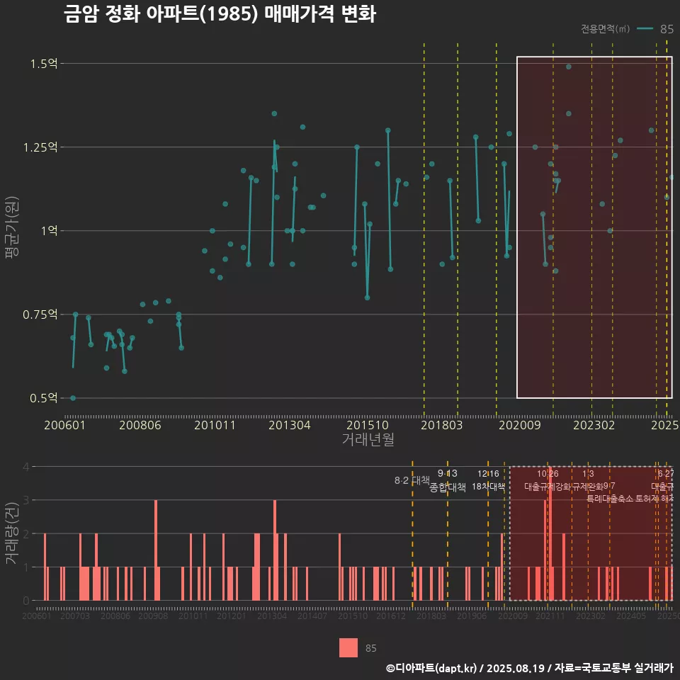 금암 정화 아파트(1985) 매매가격 변화