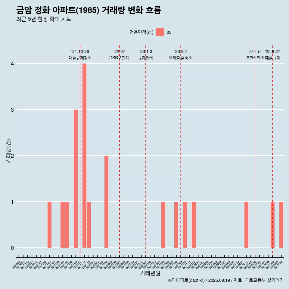 금암 정화 아파트(1985) 거래량 변화 흐름