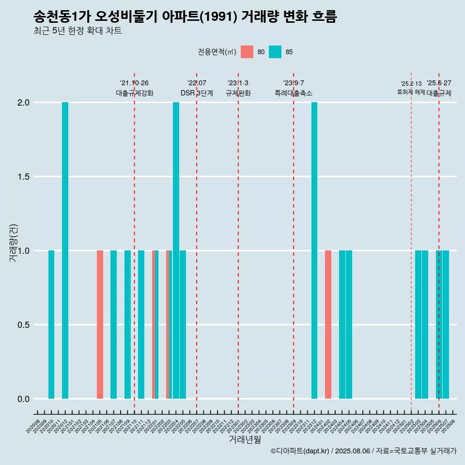 송천동1가 오성비둘기 아파트(1991) 거래량 변화 흐름