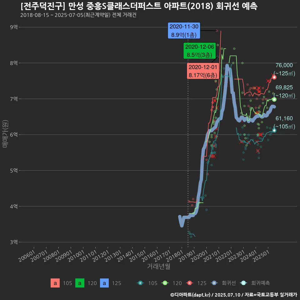 [전주덕진구] 만성 중흥S클래스더퍼스트 아파트(2018) 회귀선 예측