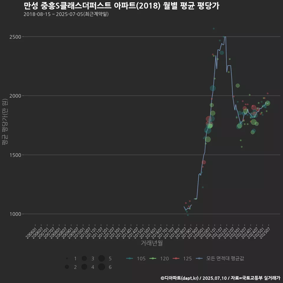 만성 중흥S클래스더퍼스트 아파트(2018) 월별 평균 평당가