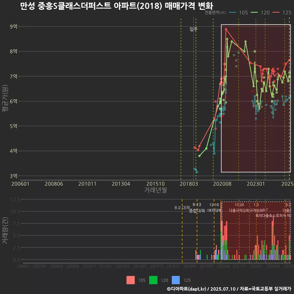 만성 중흥S클래스더퍼스트 아파트(2018) 매매가격 변화