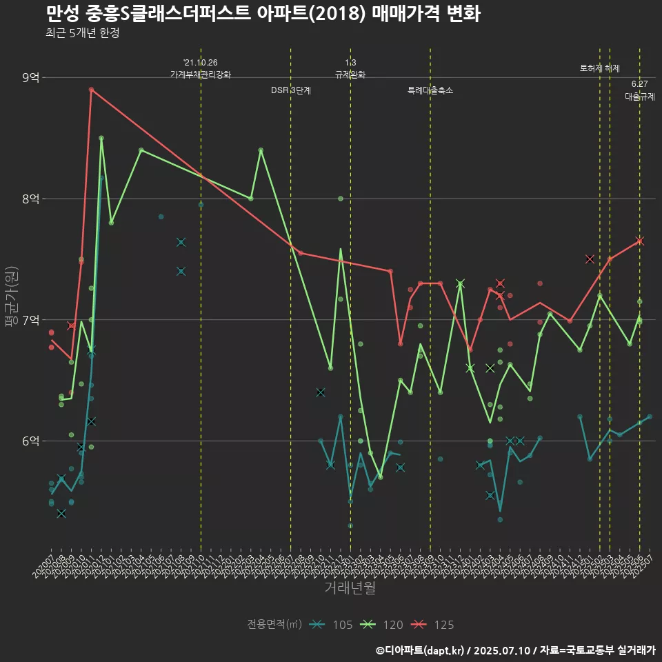 만성 중흥S클래스더퍼스트 아파트(2018) 매매가격 변화