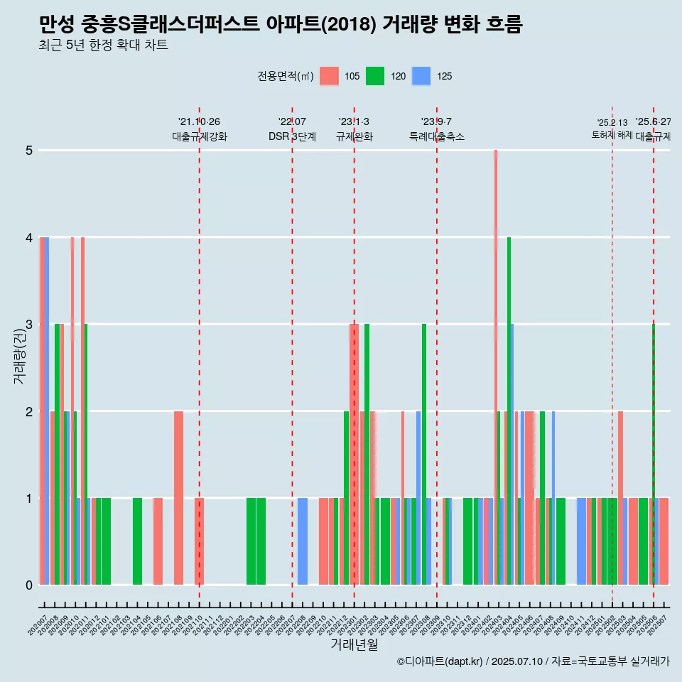 만성 중흥S클래스더퍼스트 아파트(2018) 거래량 변화 흐름