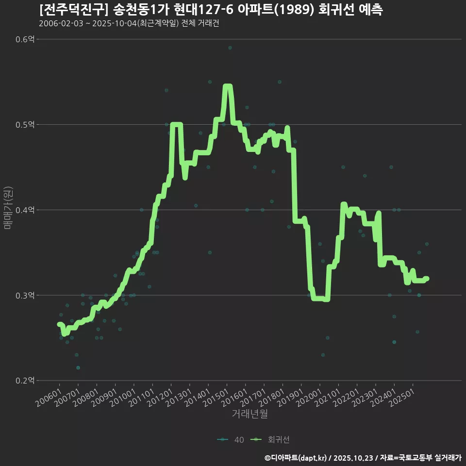 [전주덕진구] 송천동1가 현대127-6 아파트(1989) 회귀선 예측
