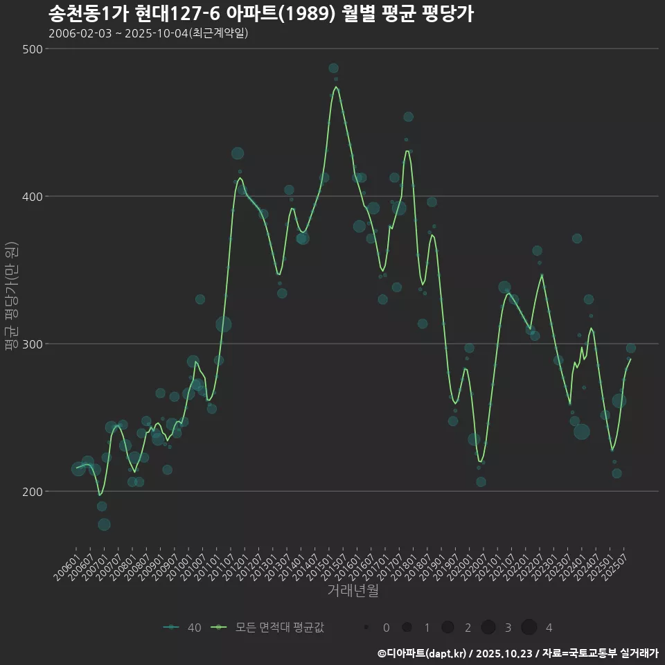 송천동1가 현대127-6 아파트(1989) 월별 평균 평당가
