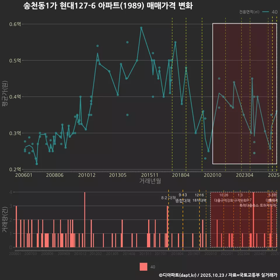 송천동1가 현대127-6 아파트(1989) 매매가격 변화