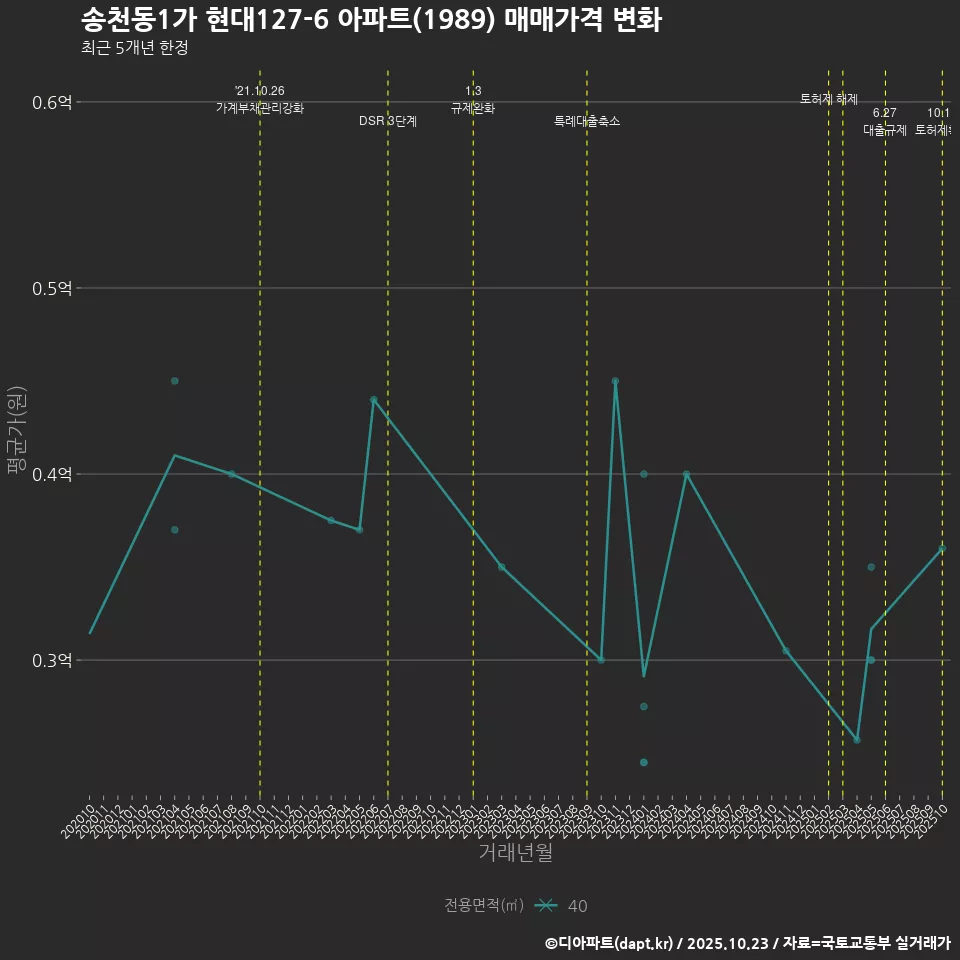 송천동1가 현대127-6 아파트(1989) 매매가격 변화