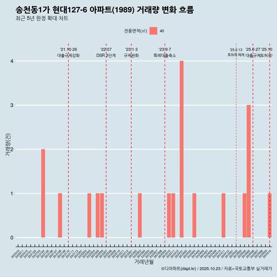송천동1가 현대127-6 아파트(1989) 거래량 변화 흐름