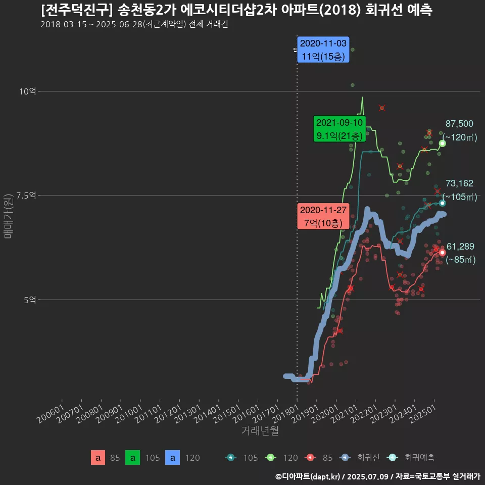 [전주덕진구] 송천동2가 에코시티더샵2차 아파트(2018) 회귀선 예측