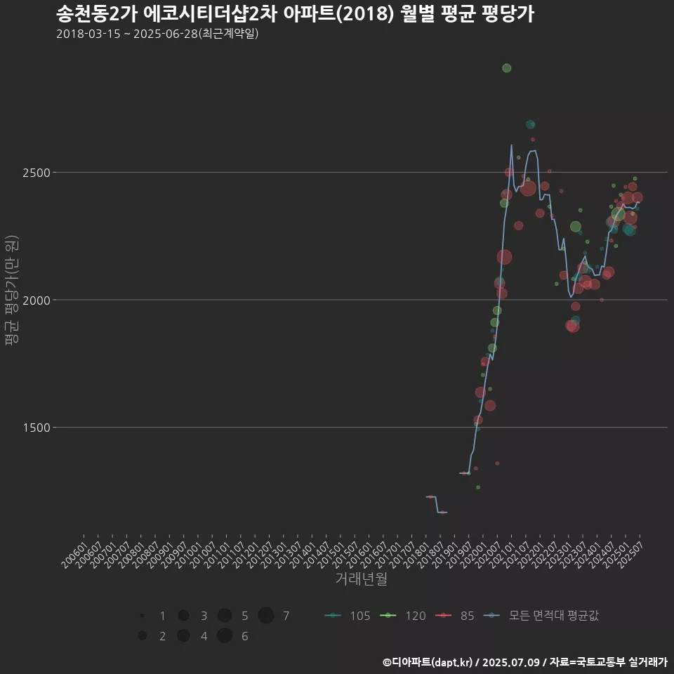 송천동2가 에코시티더샵2차 아파트(2018) 월별 평균 평당가