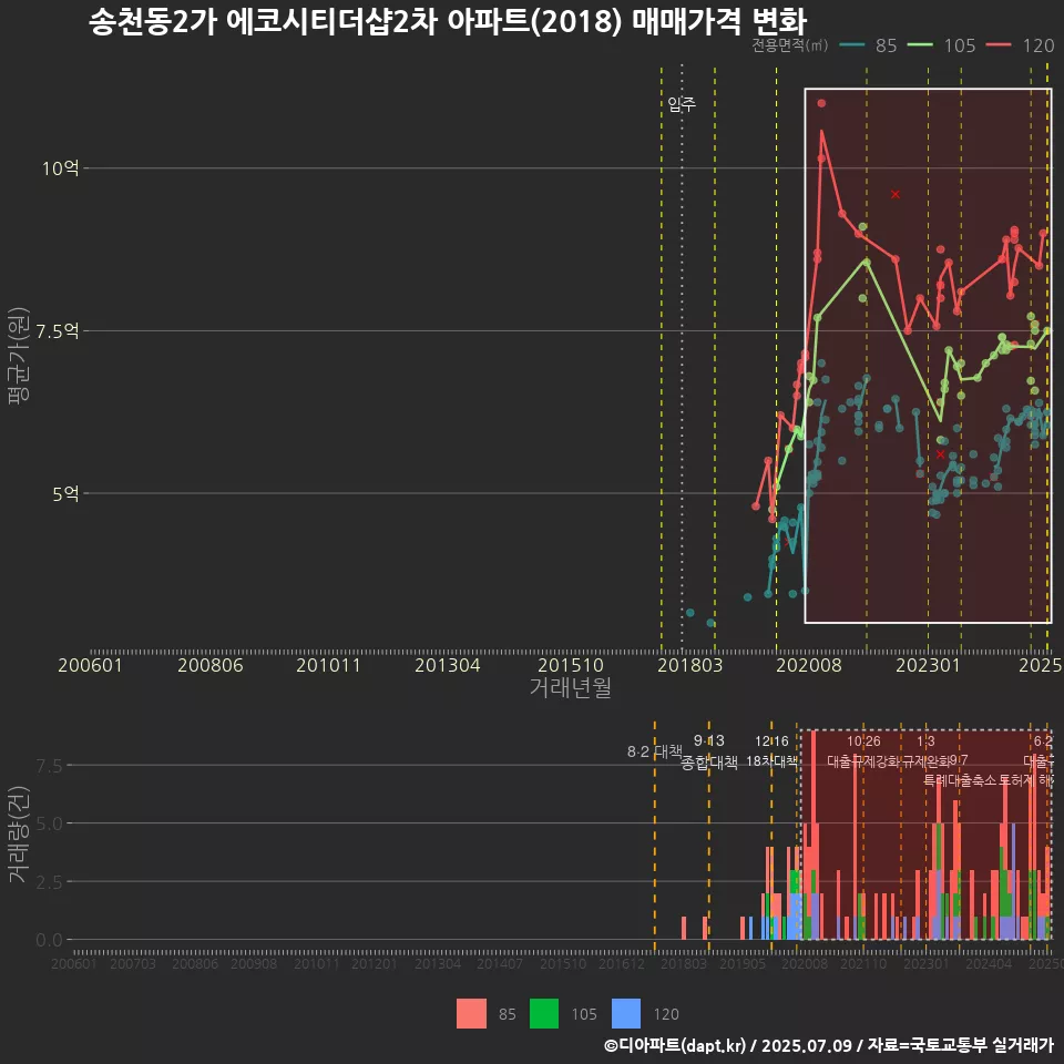 송천동2가 에코시티더샵2차 아파트(2018) 매매가격 변화