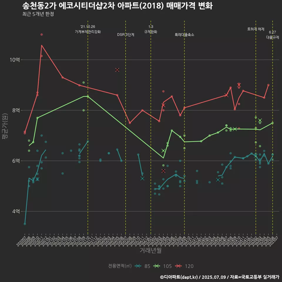 송천동2가 에코시티더샵2차 아파트(2018) 매매가격 변화