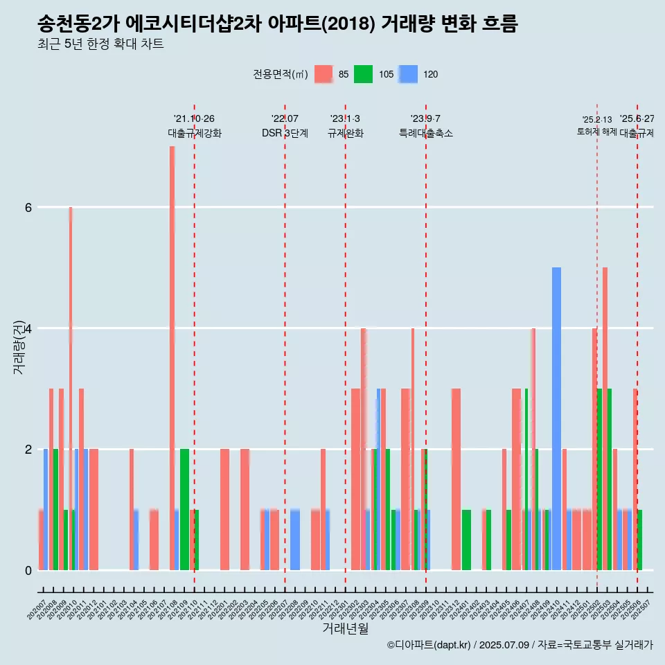 송천동2가 에코시티더샵2차 아파트(2018) 거래량 변화 흐름