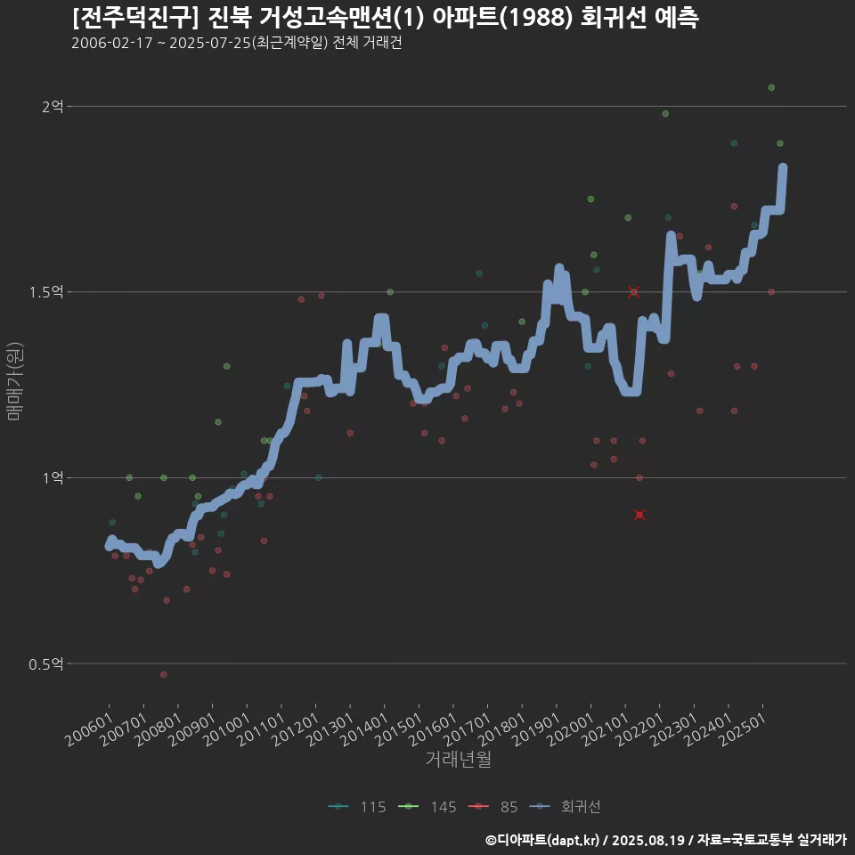 [전주덕진구] 진북 거성고속맨션(1) 아파트(1988) 회귀선 예측