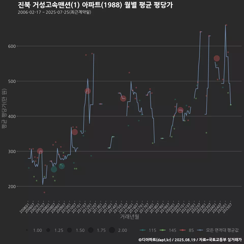 진북 거성고속맨션(1) 아파트(1988) 월별 평균 평당가