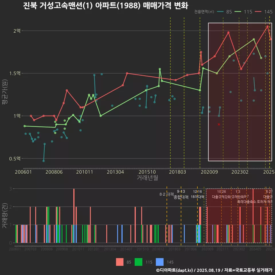 진북 거성고속맨션(1) 아파트(1988) 매매가격 변화